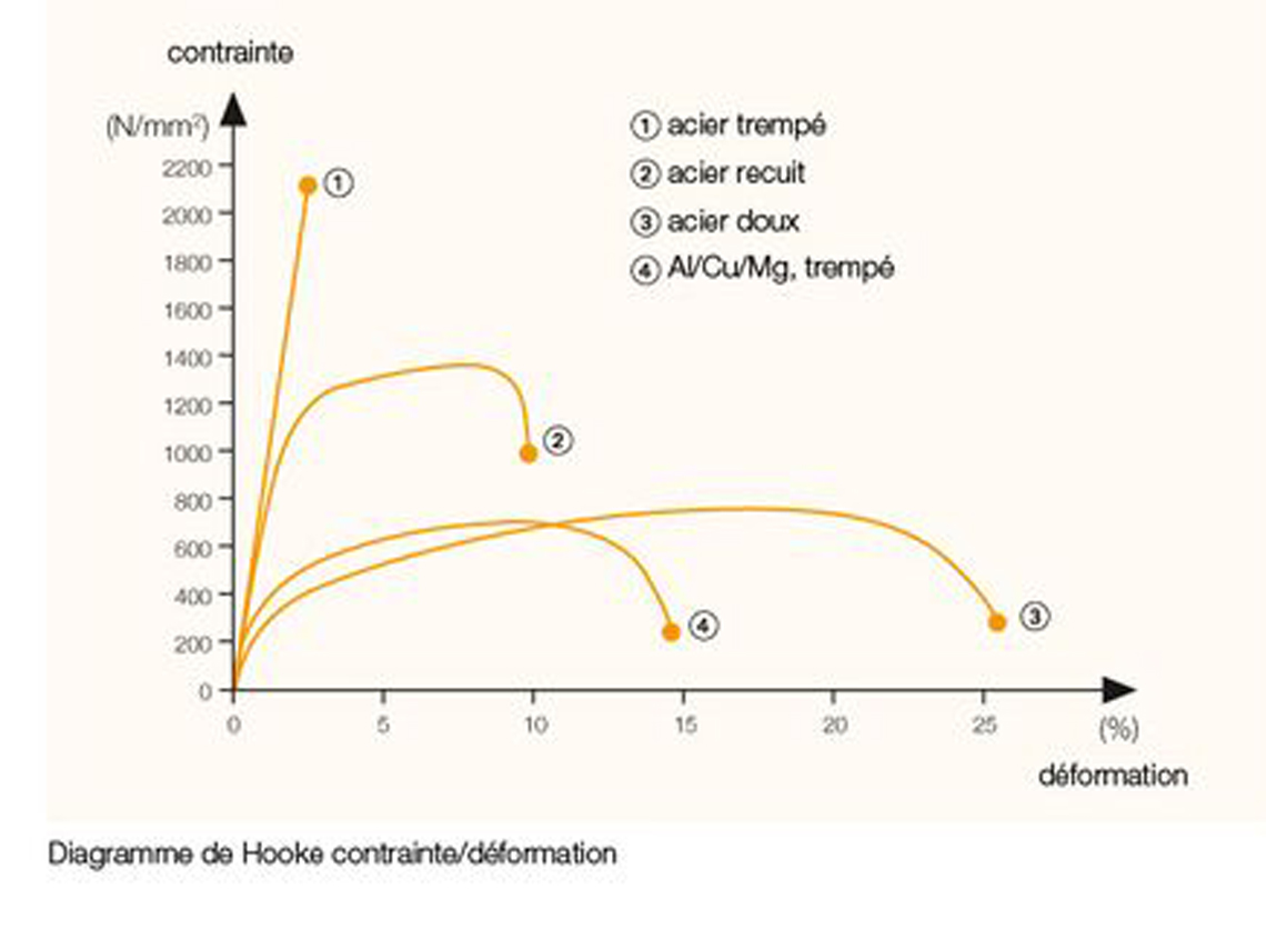 Courbe contrainte-déformation de Hooke