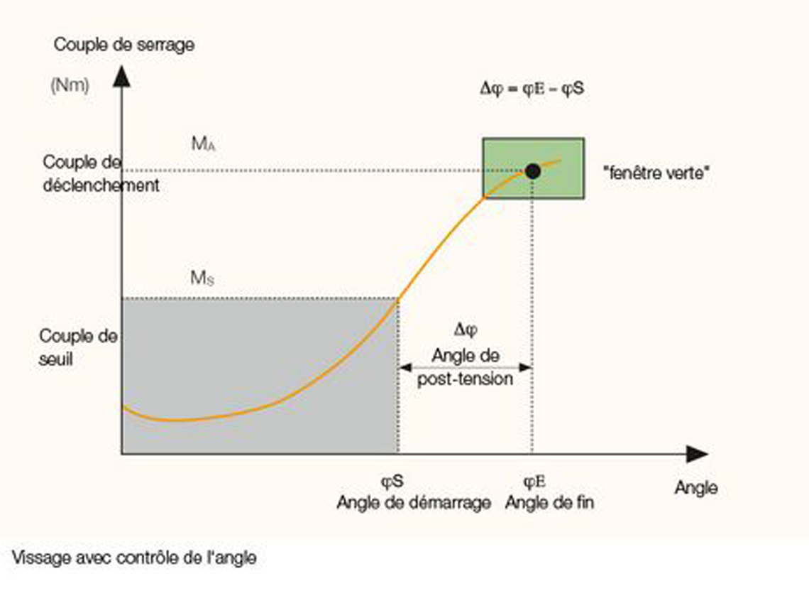 Serrage selon l’angle de rotation